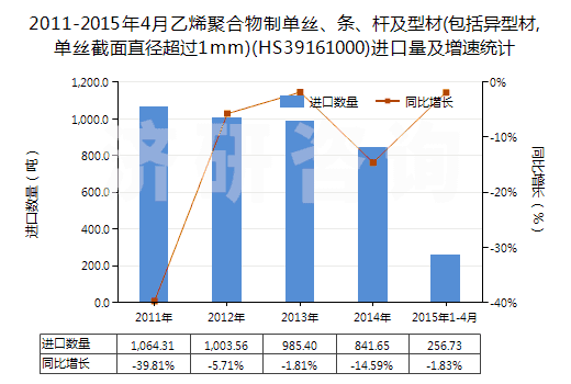 2011-2015年4月乙烯聚合物制單絲、條、桿及型材(包括異型材,單絲截面直徑超過1mm)(HS39161000)進口量及增速統(tǒng)計